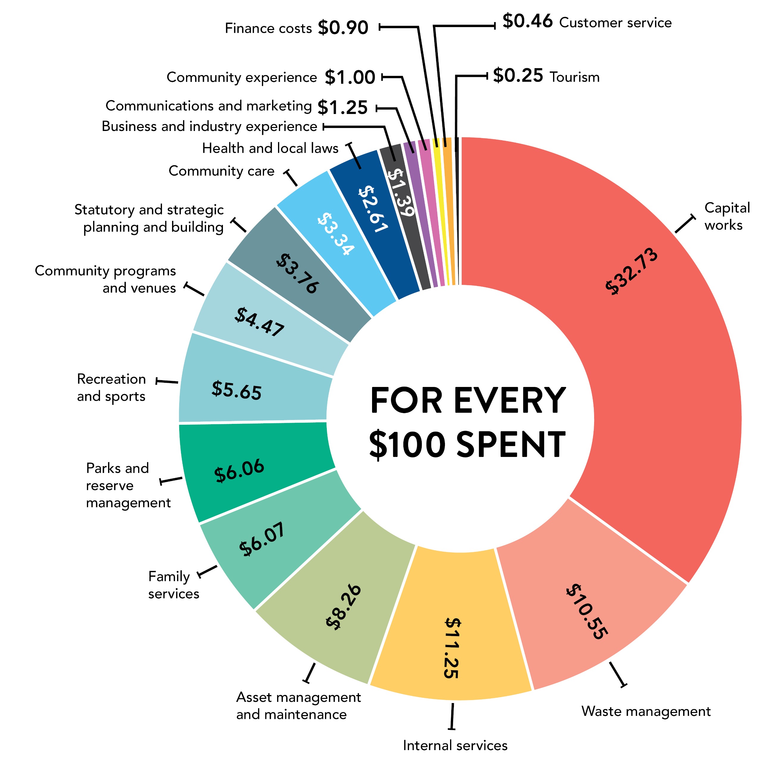 Breakdown of Rates - 2025-26 Budget