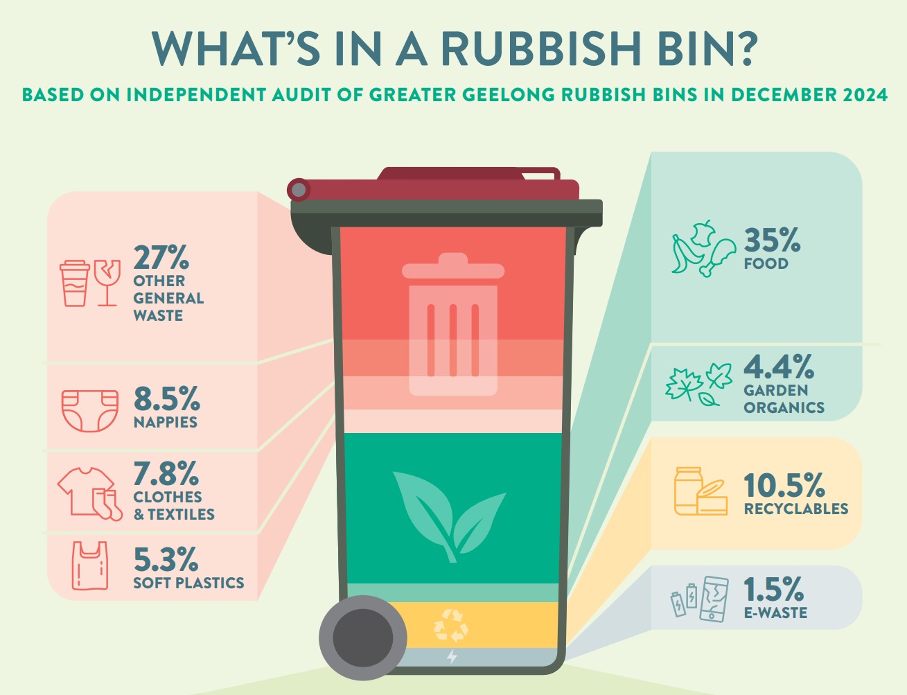 A graphic showing what's in an average Geelong rubbish bin. 35% food, 27% general rubbish, 10.5% recyclables, 8.5% nappies, 7.8% clothes, 5.3% soft plastics and the rest e-waste and garden organics. 