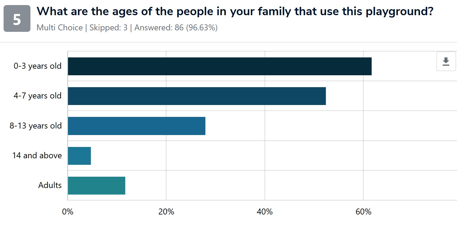Ages of community using playground