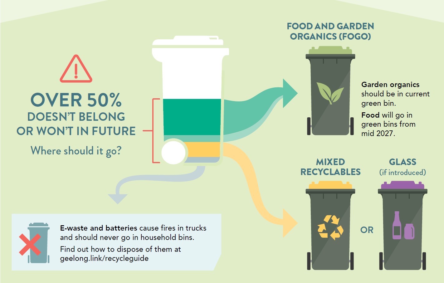 A graphic showing over 50% of the average rubbish bin contents can be recycled now or in the future. 