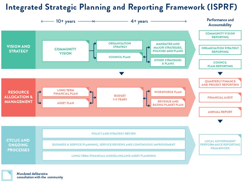 Integrated Strategic Planning and Reporting Framework.